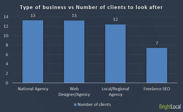Type of business vs Number of clients to personally look after