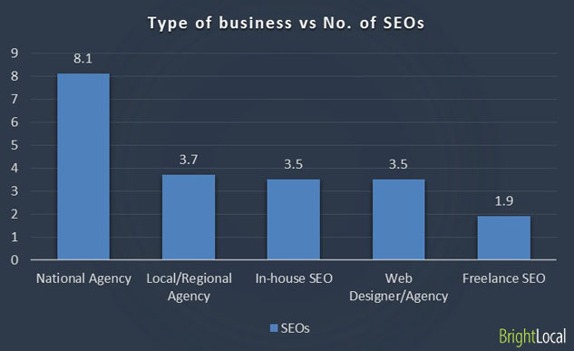 Type of business vs Number of SEOs