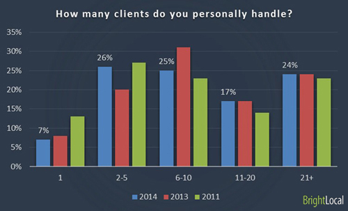 Handling clients personally