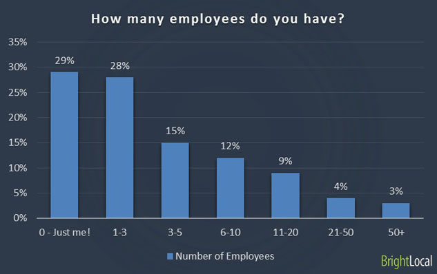 Number of employees