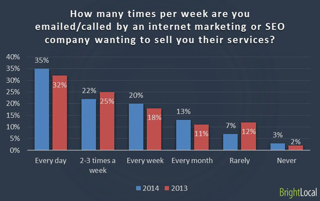 Offers from SEO for services