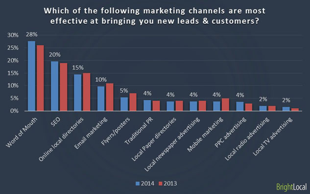 Effective marketing channels that bring leads