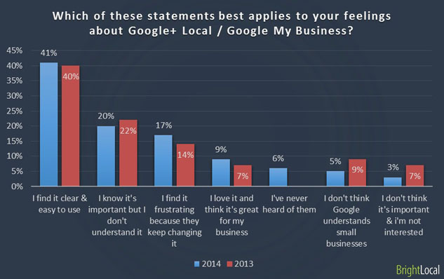 Feelings about Google My Business