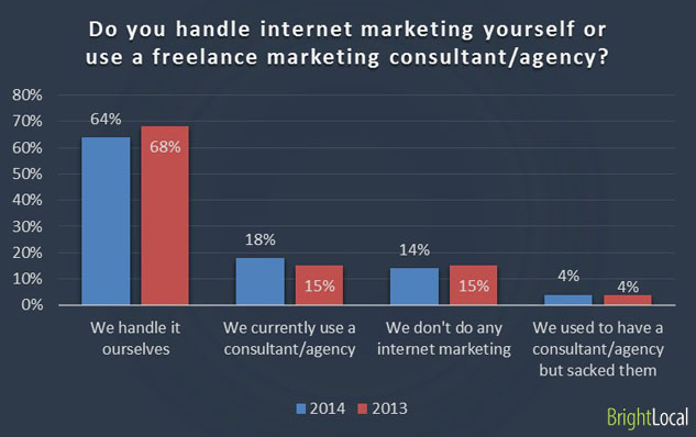 Handling internet marketing