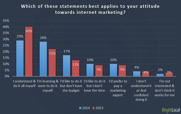Attitudes towards internet marketing