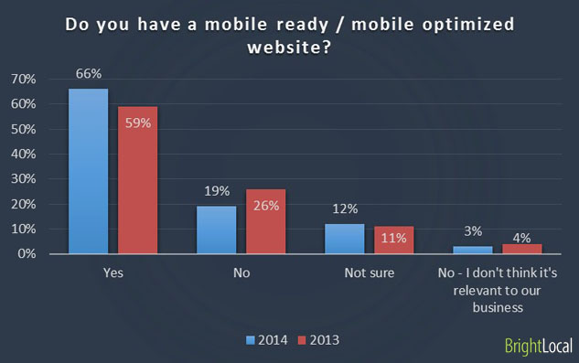 Mobile ready websites for businesses