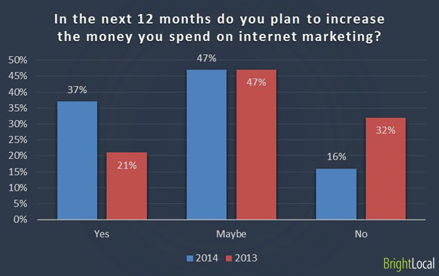 Increasing the budget for internet marketing