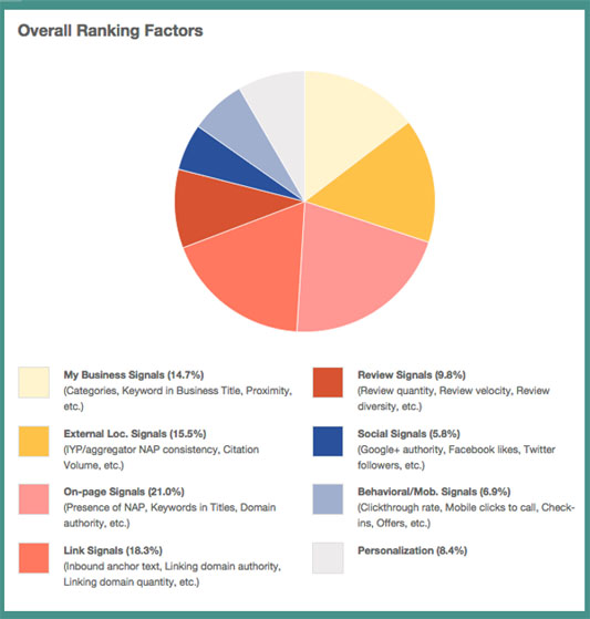 Local ranking factors