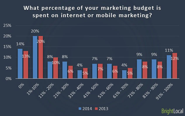Budget for internet and mobile marketing
