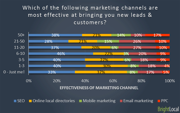 Effective marketing channels for leads & customers