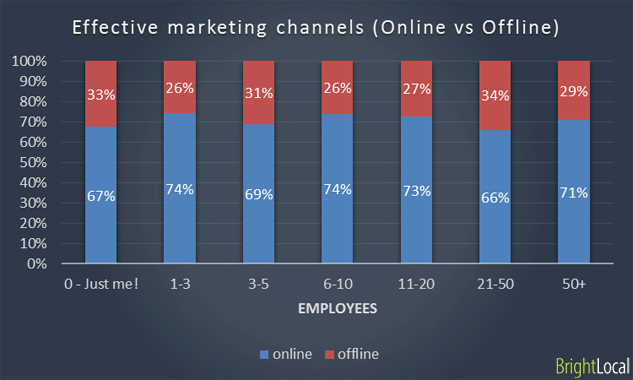 Effective marketing channels