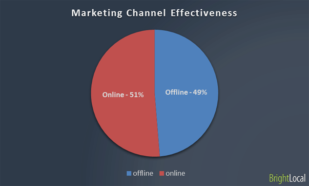 Marketing channel effectiveness