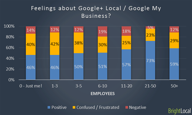 Feelings about Google+ Local