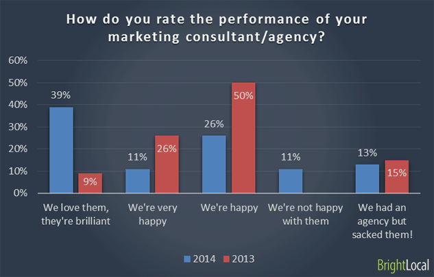 Performance of SEO agency or consultant