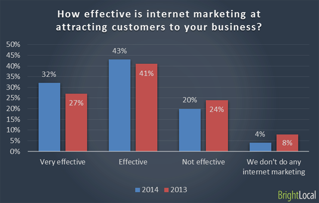 Internet marketing in attracting customers
