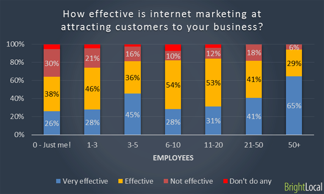 Company size vs Internet marketing Effectiveness
