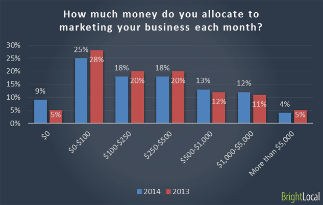 Money allowance for marketing the business