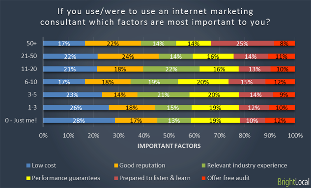 Important SEO agency factors