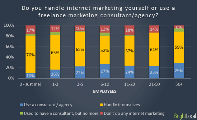 Outsource and in-house internet marketing
