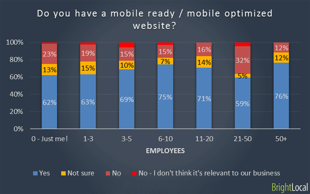 Mobile optimized websites for businesses