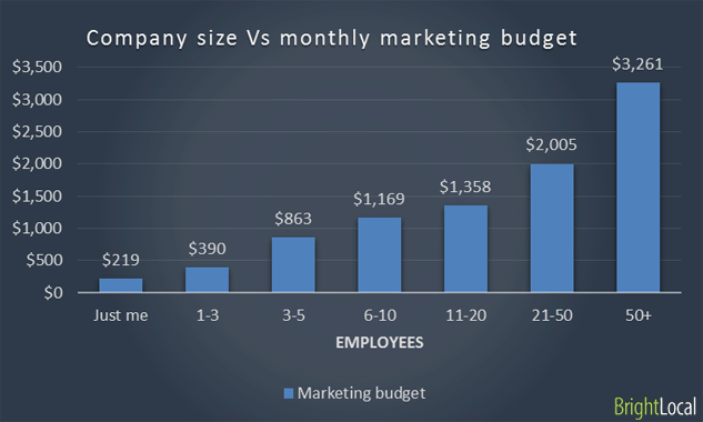 Company size vs Marketing budget