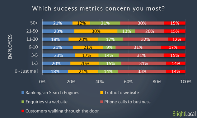 Success metrics of different industries