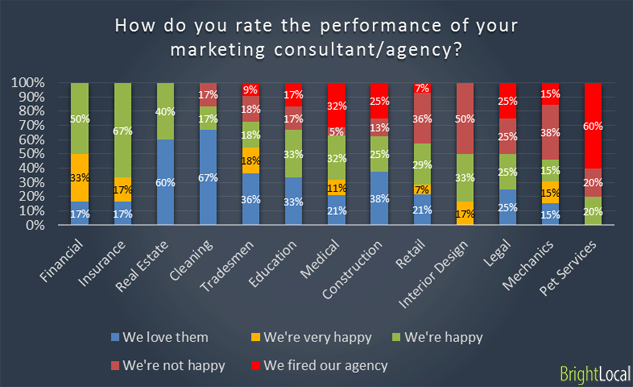 Performance of marketing consultant or agency