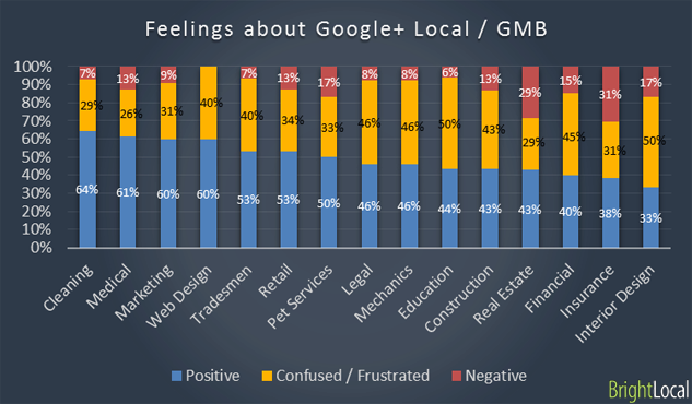Feelings about Google+ Local