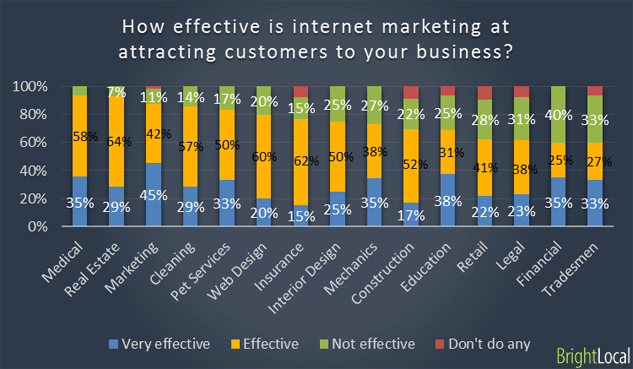 effectiveness of interent marketing