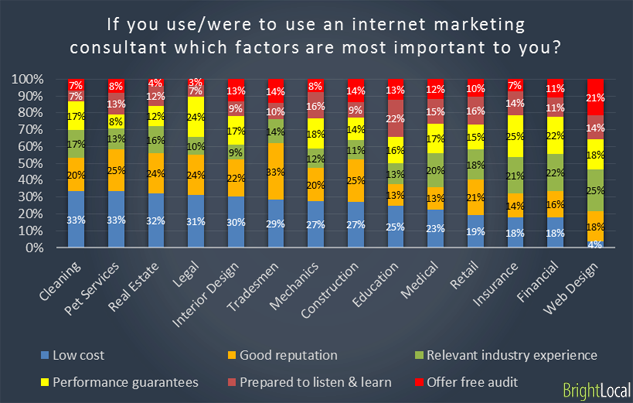 Factors in using internet marketing consultant