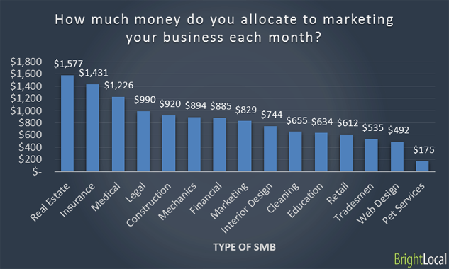 Industry vs Marketing budget