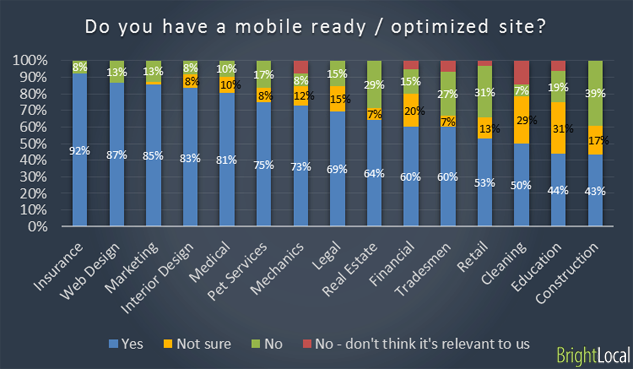 Mobile ready sites for industries