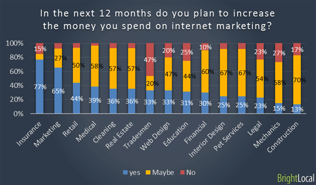 Industry type vs Planned spend