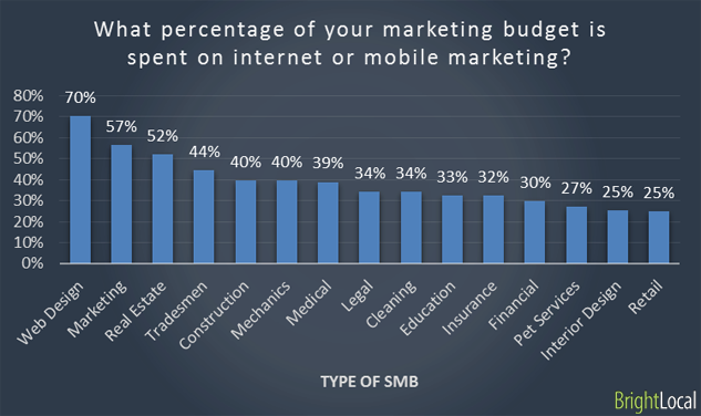 Industry vs Marketing budget spent online