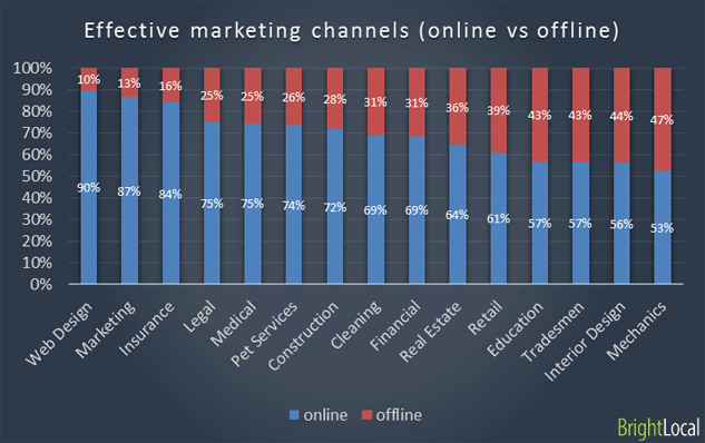 Effective marketing channels