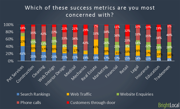 Success metrics of different industries