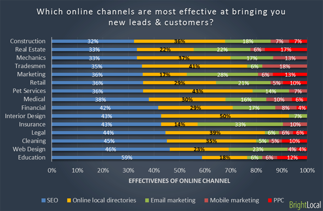 Effective online marketing channels