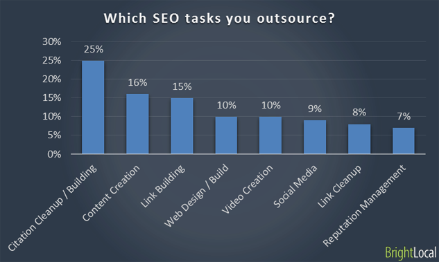 Outsourcing SEO tasks