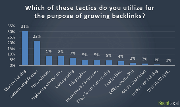Utilizing purpose if growing backlinks
