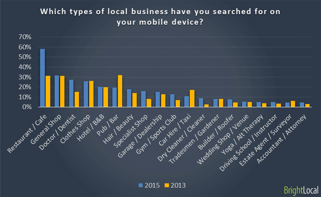 Types of local business searched
