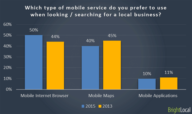 Mobile services used searching business