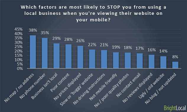 Factors stopping from viewing business website
