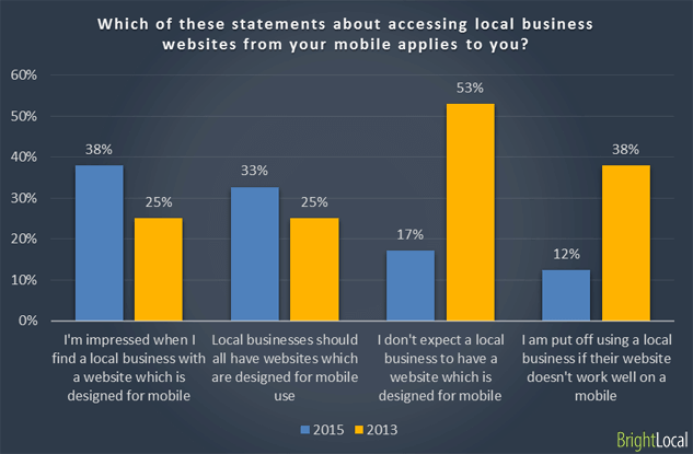 Accessing business website from mobile
