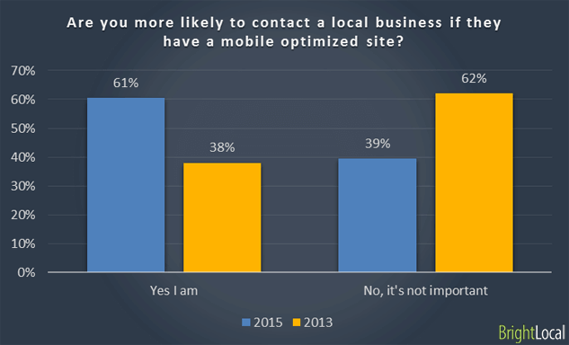 Contacting a business with mobile optimized site