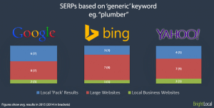 SERPs based on generic keywords
