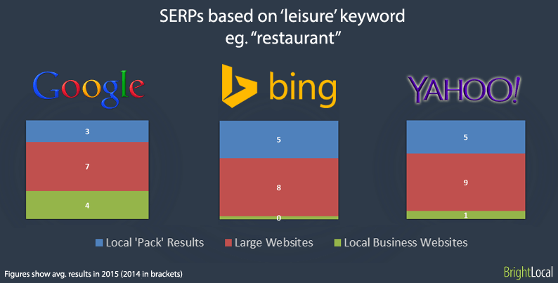 Generic keywords for local business