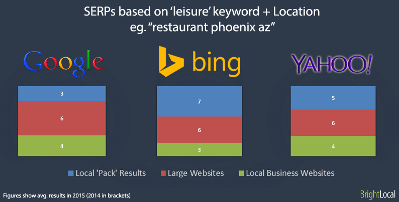 Generic keyword + Localtion for local business