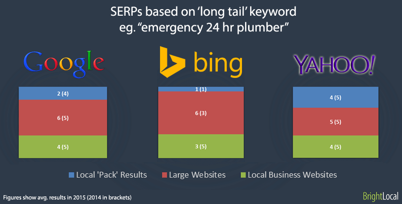 Long Tail Search Terms on Google