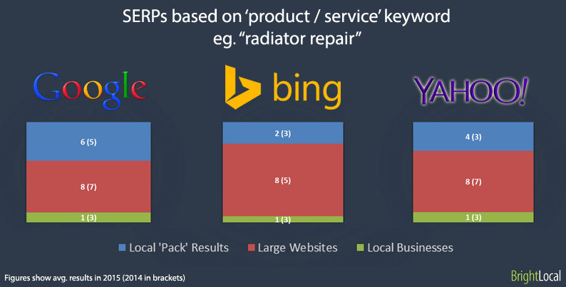 Product or Services keyword SERPs