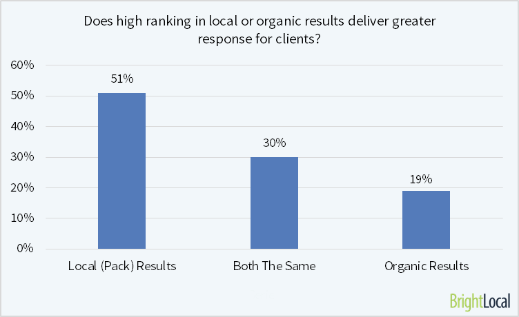 Local vs Organic Results